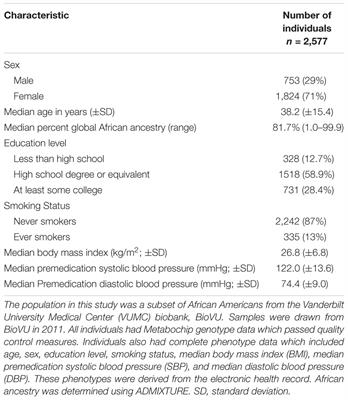 A Social Determinant of Health May Modify Genetic Associations for Blood Pressure: Evidence From a SNP by Education Interaction in an African American Population